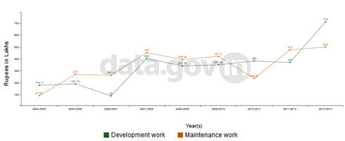 Banner of Expenditure in Development and Maintenance Work in Industrial Area of Madhya Pradesh from 2004 to 2013