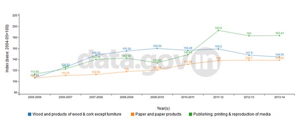 Banner of IIP: Wood, Paper and Publishing – Annual Averages from 2005-06 to 2013-14