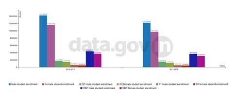 Banner of Category-wise male and female student enrolment for all education institution – 2011-12 to 2012-13