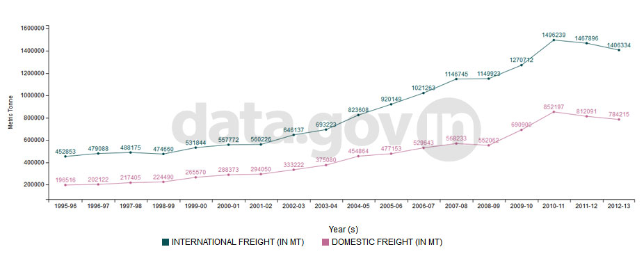 Banner of Freight handled at all Indian Airports from 1995-96 to 2012-13