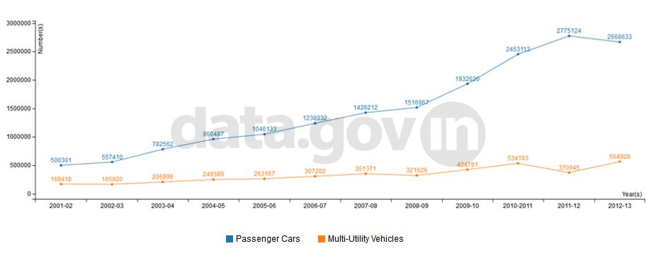 Banner of Passenger vehicle production during 2001-02 to 2012-13