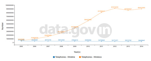Banner of Year-wise Telephones (Wirelines V/s Wireless) from 2005 to 2014