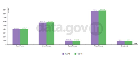 Banner of Progress of telecom development on different parameters during January 2015 – February 2015