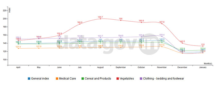 Banner of All India Consumer Price Index (CPI) during April 2014 to January 2015