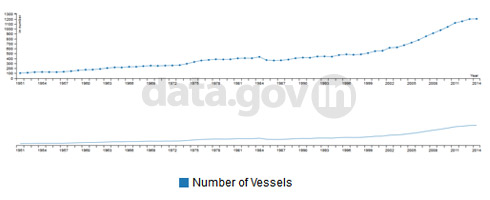 Banner of Number of Vessels in India from 1951 to 2014