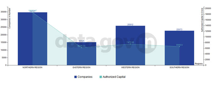 Banner of Region-wise registration of companies and authorized capital in India during 2013-14