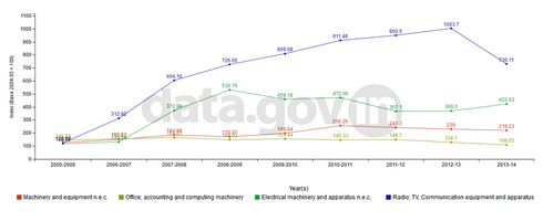Banner of IIP: Machinery, Computing, Electricals and Communication Equipment from 2005-06 to 2013-14