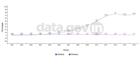 Banner of Wireline and Wireless Tele-Density Percentage from 2001 to 2014
