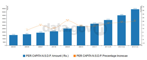 Banner of Growth of Per Capita Net State Domestic Product of Madhya Pradesh from 2004-05 to 2013-14