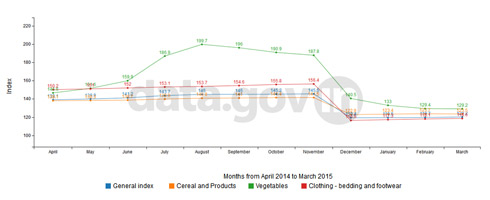 Banner of All India Consumer Price Index (CPI) – April 2014 to March 2015