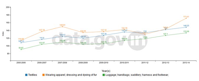 Banner of Annual Averages for Textiles, Wearing apparel and Luggage and footwear from 2005-06 to 2013-14