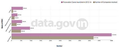 Banner of Top 5 ROCs in prosecutions cases launched during the year 2013-14