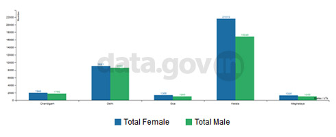 Banner of State/UT having more Female teachers as compared to Male teachers – 2012-2013