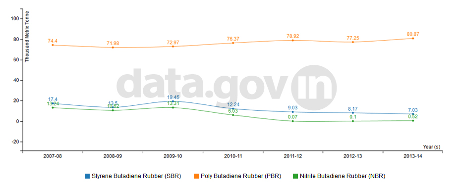Banner of Production of Synthetic Rubber products in India during 2007-14