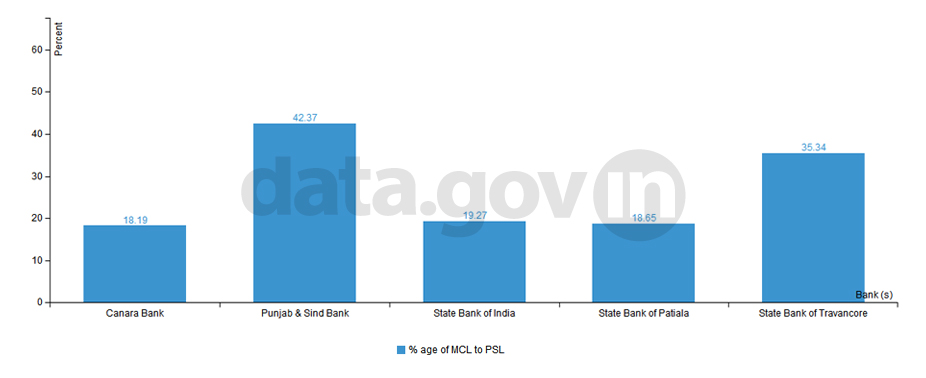 Banner of Top 5 Banks in terms of Percentage Share of Minorities Community Lending as on 31.03.2014