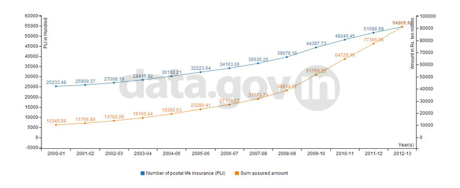 Banner of Status of Postal Life Insurance (PLI) policies Issued with sum assured amount in India during 2000-13