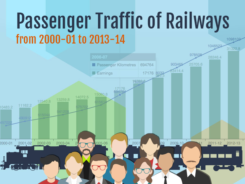 Banner of Passenger Traffic of Railways from 2000-01 to 2013-14