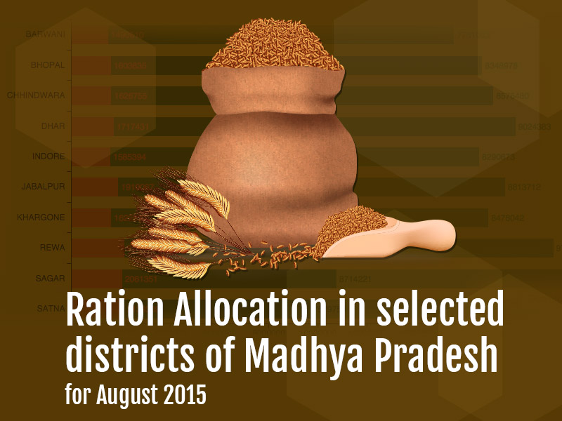 Banner of Ration Allocation in selected districts of Madhya Pradesh for August 2015