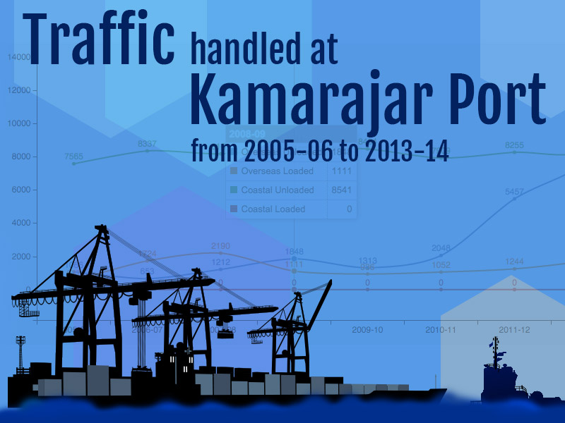 Banner of Traffic handled at Kamarajar Port from 2005-06 to 2013-14