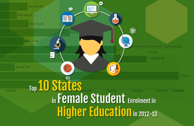 Banner of Top 10 States in Female Student Enrolment in Higher Education in 2012-13
