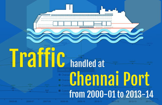 Banner of Traffic handled at Chennai Port from 2000-01 to 2013-14