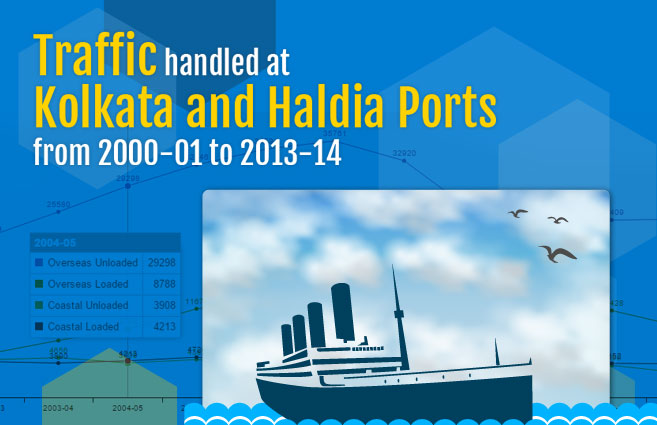 Banner of Traffic handled at Kolkata and Haldia Ports from 2000-01 to 2013-14