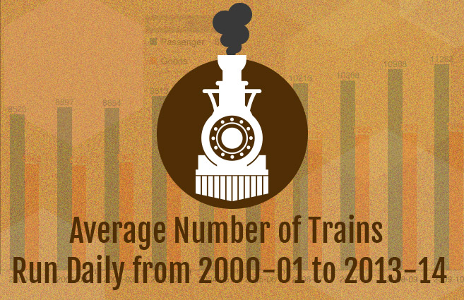 Banner of Average Number of Trains Run Daily from 2000-01 to 2013-14