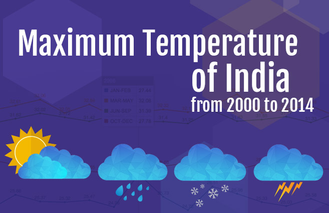 Banner of Maximum Temperature of India from 2000 to 2014