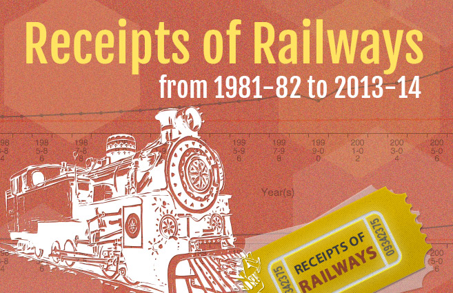 Banner of Receipts of Railways from 1981-82 to 2013-14