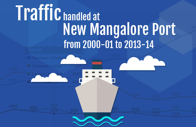 Banner of Traffic handled at New Mangalore Port from 2000-01 to 2013-14