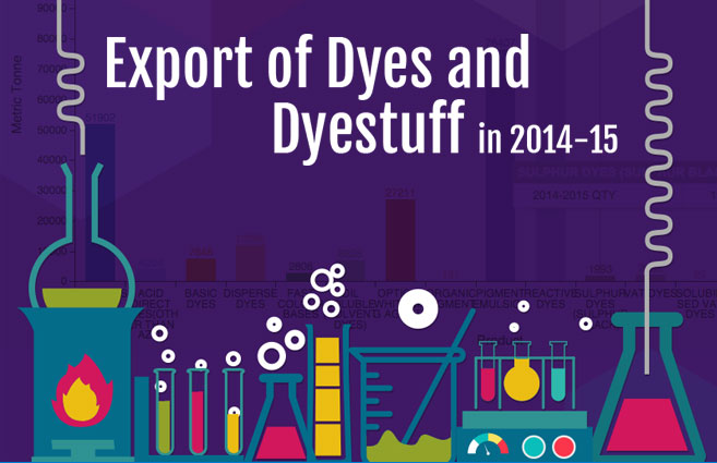 Banner of Export of Dyes and Dyestuff in 2014-15