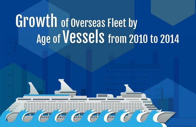 Banner of Growth of Overseas Fleet by Age of Vessels from 2010 to 2014