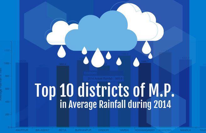 Banner of Top 10 districts of M.P. in Average Rainfall during 2014