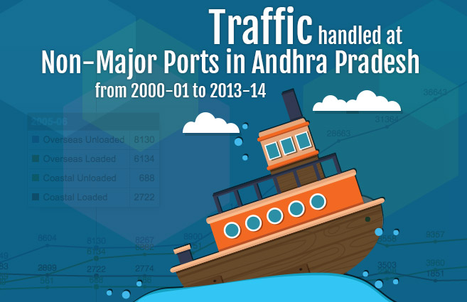 Banner of Traffic handled at Non-Major Ports in Andhra Pradesh from 2000-01 to 2013-14