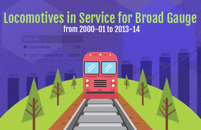 Banner of Locomotives in Service for Broad Gauge from 2000-01 to 2013-14