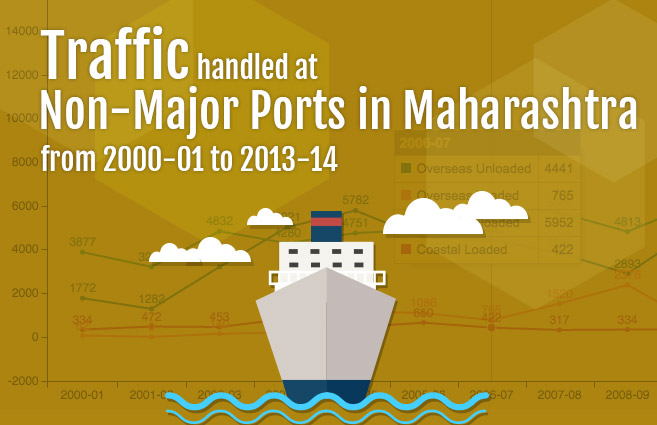 Banner of Traffic handled at Non-Major Ports in Maharashtra from 2000-01 to 2013-14