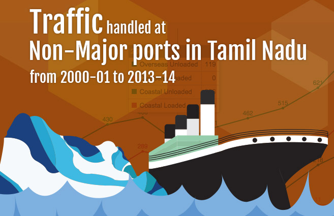 Banner of Traffic handled at Non-Major ports in Tamil Nadu from 2000-01 to 2013-14
