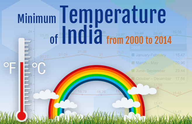 Banner of Minimum Temperature of India from 2000 to 2014