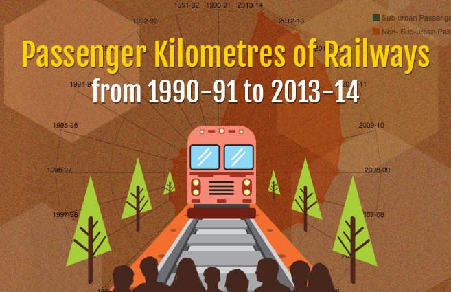 Banner of Passenger Kilometres of Railways from 1990-91 to 2013-14