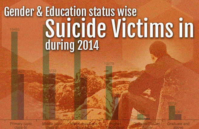 Banner of Gender & Education status wise Suicide Victims in India during 2014