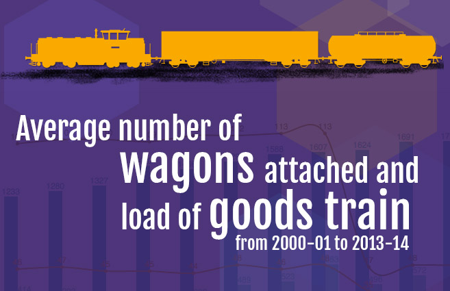 Banner of Average number of wagons attached and load of goods train from 2000-01 to 2013-14