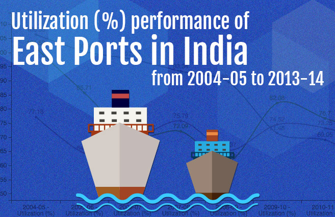 Banner of Utilization (%) performance of East Ports in India from 2004-05 to 2013-14