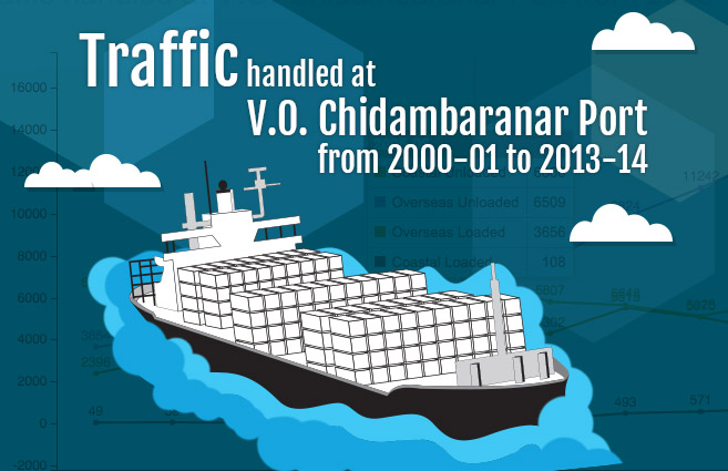 Banner of Traffic handled at V.O. Chidambaranar Port from 2000-01 to 2013-14