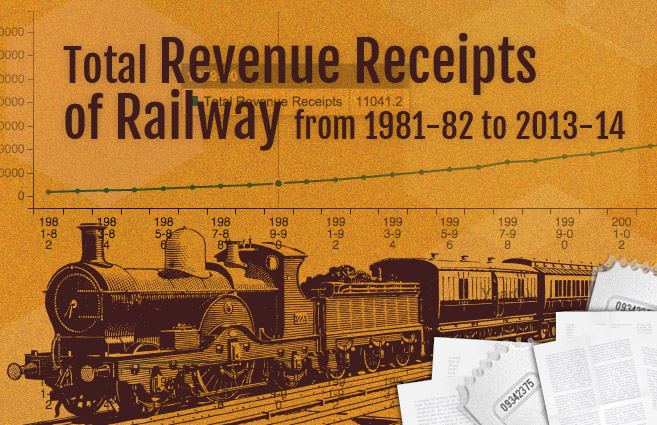 Banner of Total Revenue Receipts of Railway from 1981-82 to 2013-14
