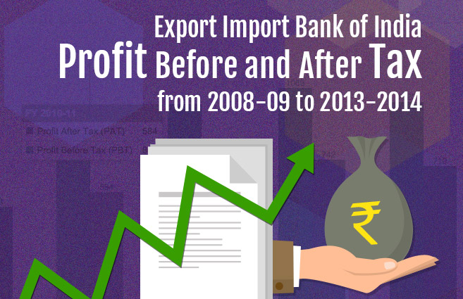 Banner of Export Import Bank of India Profit Before and After Tax from 2008-09 to 2013-2014