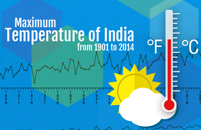 Banner of Maximum Temperature of India from 1901 to 2014