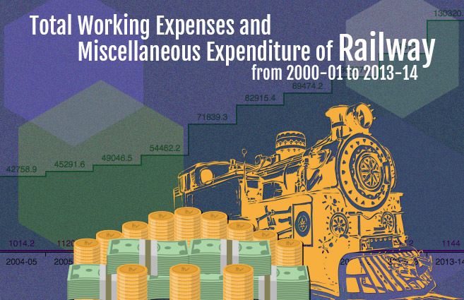 Banner of Total Working Expenses and Miscellaneous Expenditure of Railway from 2000-01 to 2013-14