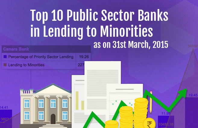 Banner of Top 10 Public Sector Banks in Lending to Minorities as on 31st March, 2015