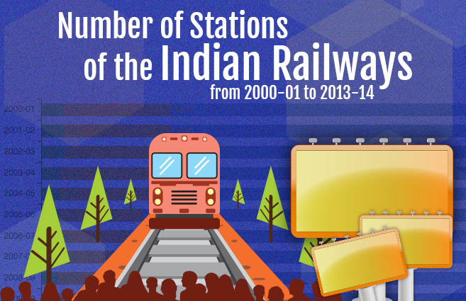 Banner of Number of Stations of the Indian Railways from 2000-01 to 2013-14