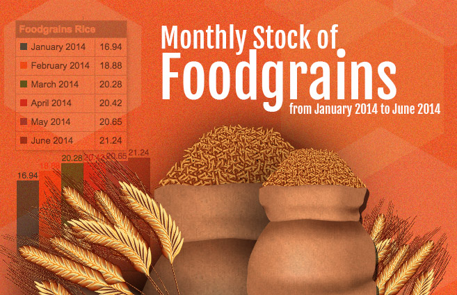 Banner of Monthly Stock of Foodgrains from January 2014 to June 2014